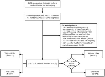 Prevalence and prognosis of acute ischemic stroke coexisting with unruptured intracranial aneurysms